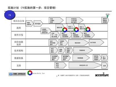 埃森哲-一汽集团产品开发流程设计与管理咨询项目——IT实施计划深度解析