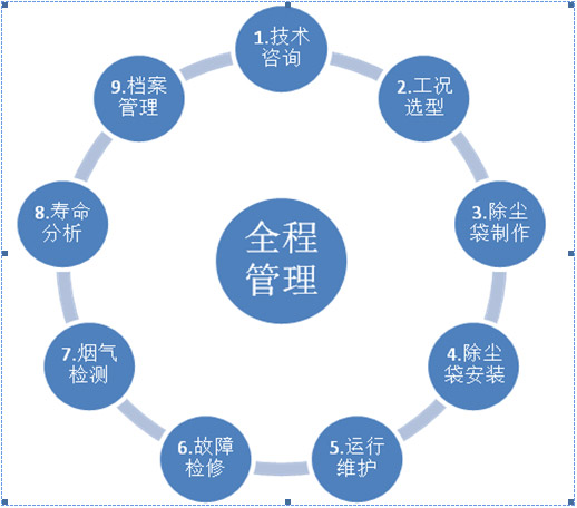 除尘布袋安装服务与除尘袋安装服务厂家的管理优化指南