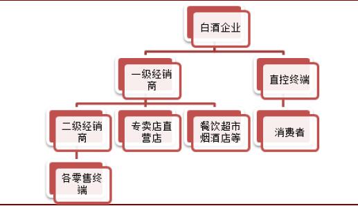 酒类传统渠道:模式遭遇挑战